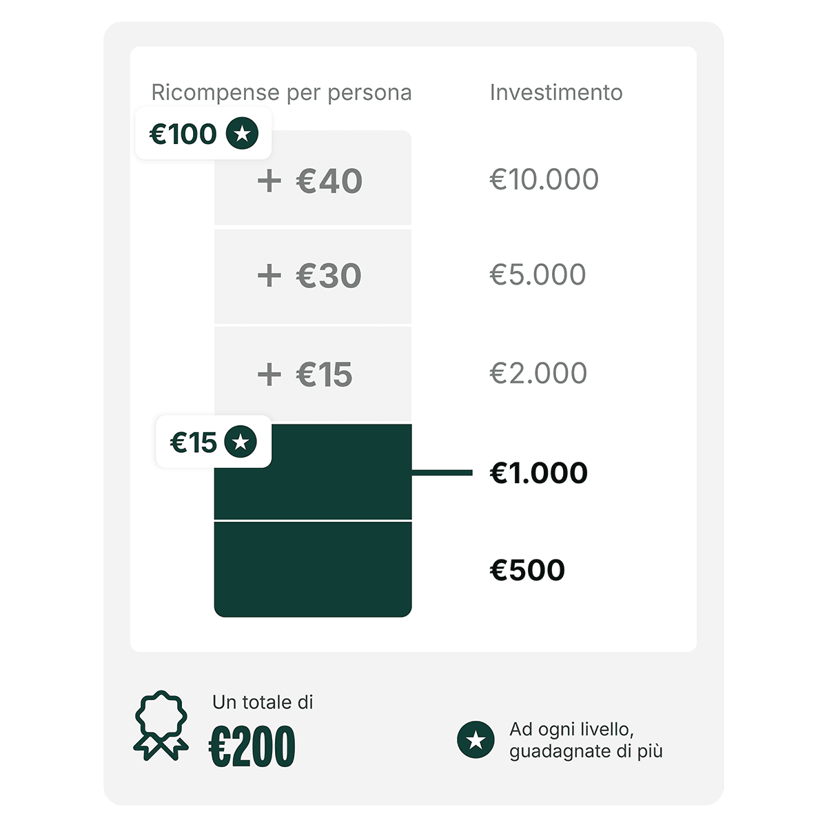Chart showing investment tiers: €500, €1,000, €2,000, €5,000, €10,000, with rewards of €15 to €100 per person. Total earning potential: €200.