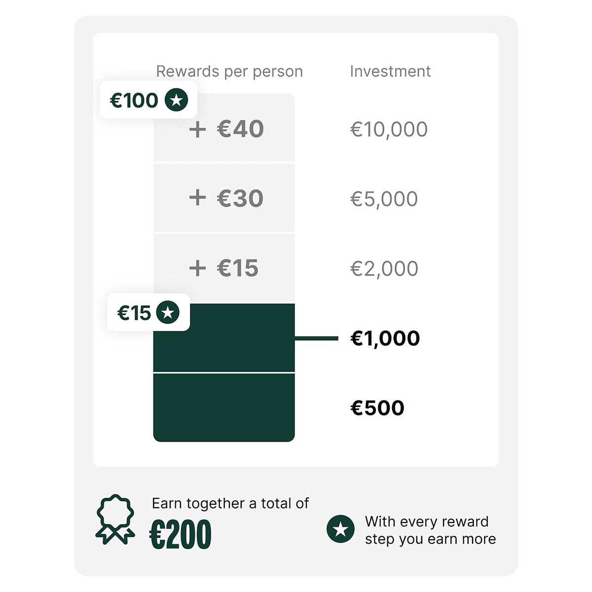 Chart showing investment tiers: €500, €1,000, €2,000, €5,000, €10,000, with rewards of €15 to €100 per person. Total earning potential: €200.