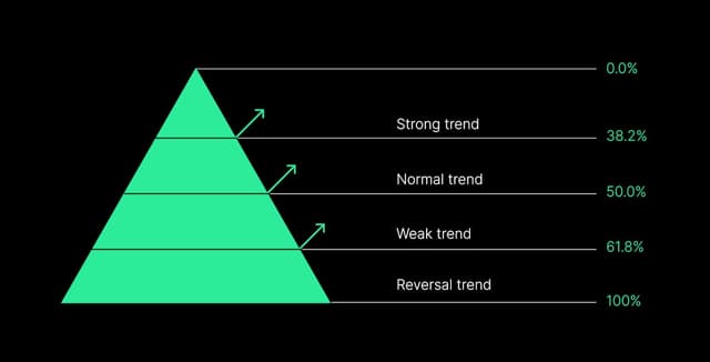 Fibonacci retracements simply explained | Bitpanda Academy