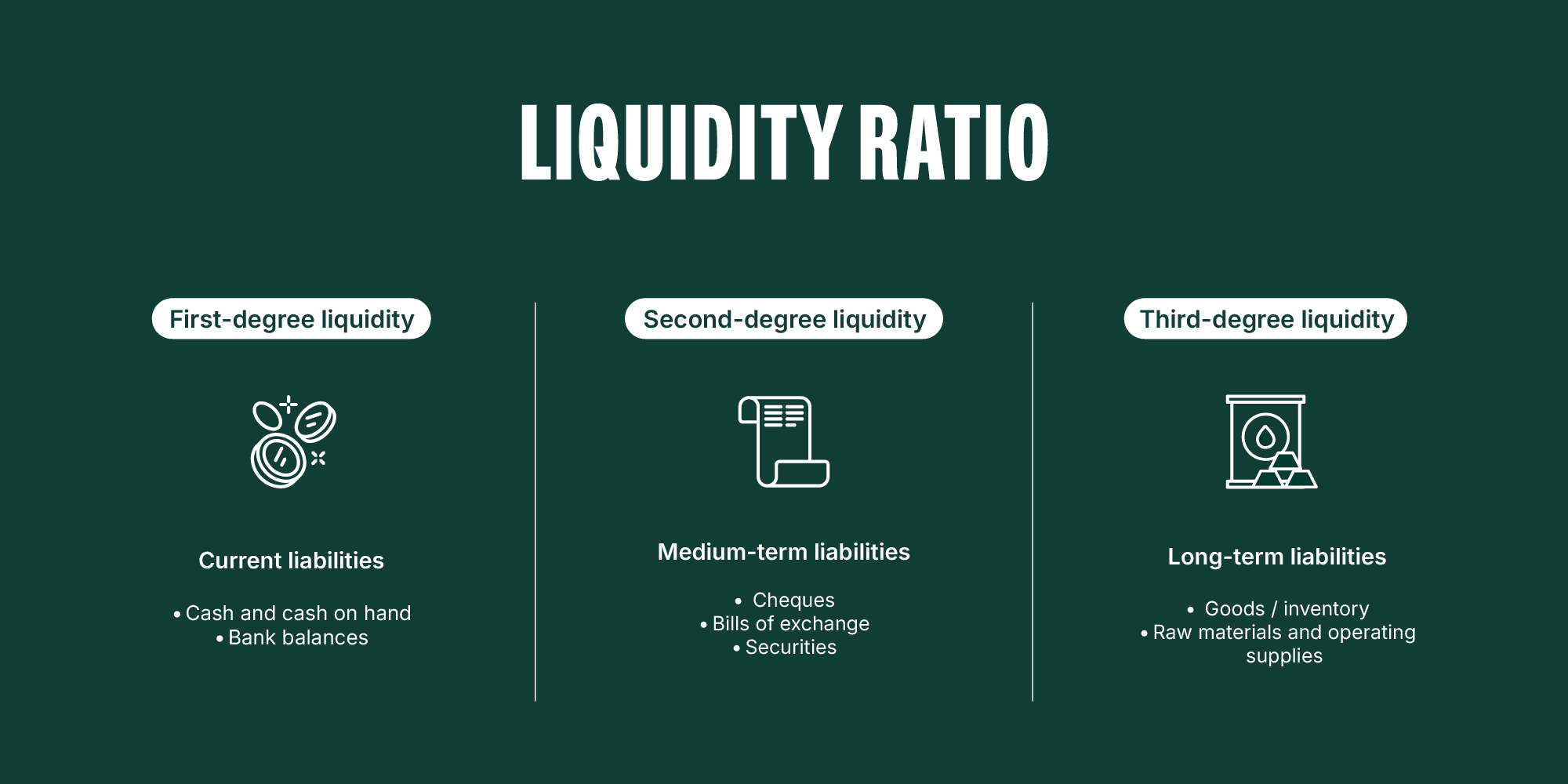 A graphic explains the different degrees of liquidity.