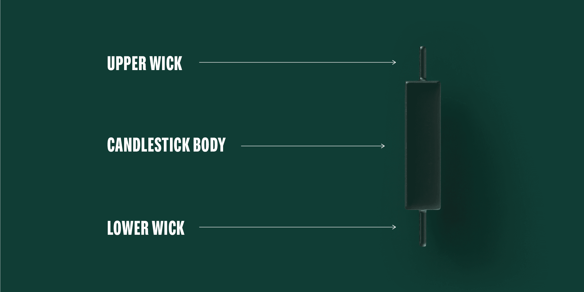 A candle consisting of a candle body and wicks shows the structure of a candlestick.
