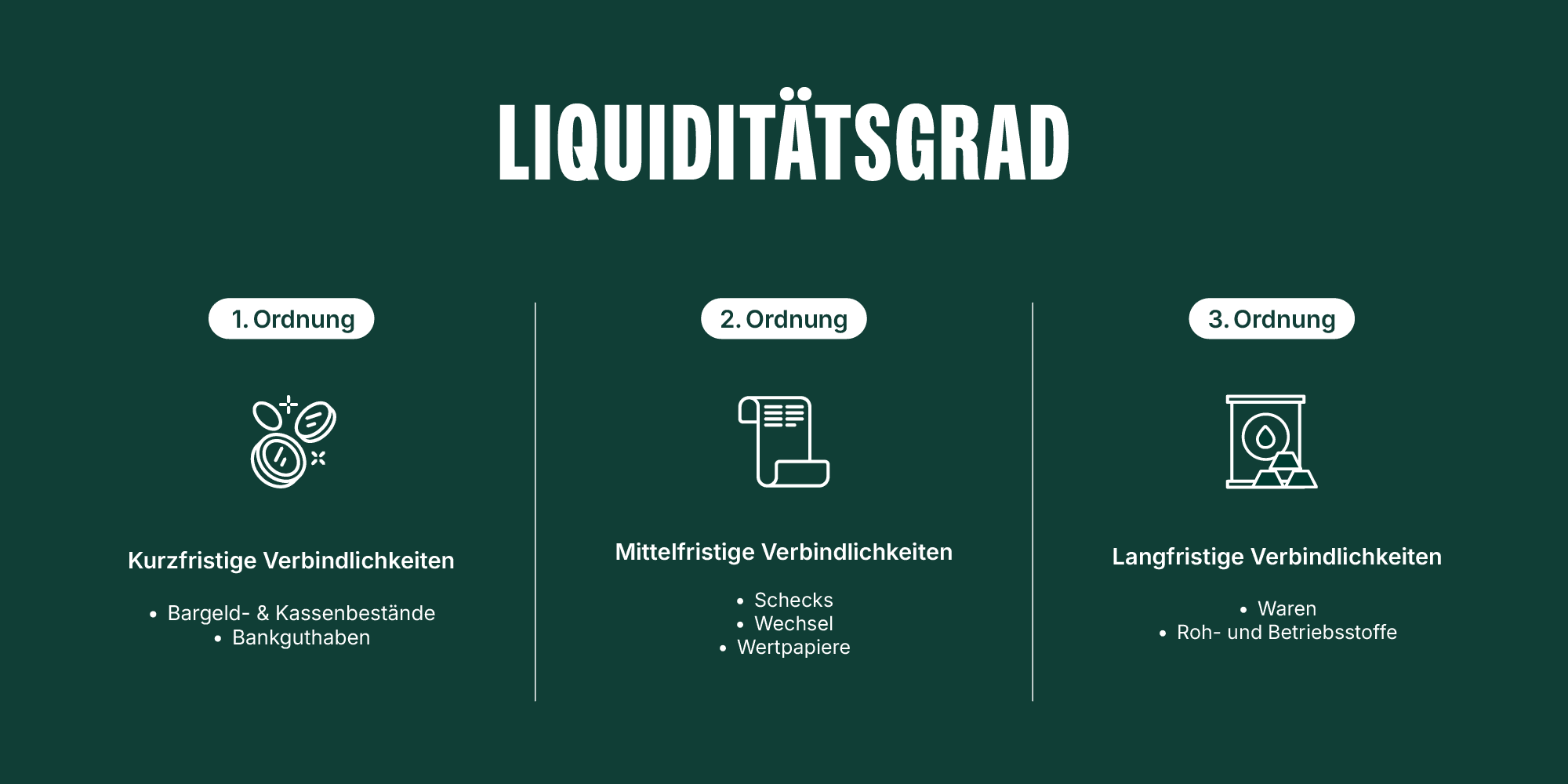 Eine Grafik erklärt die verschiedenen Grade von Liquidität.