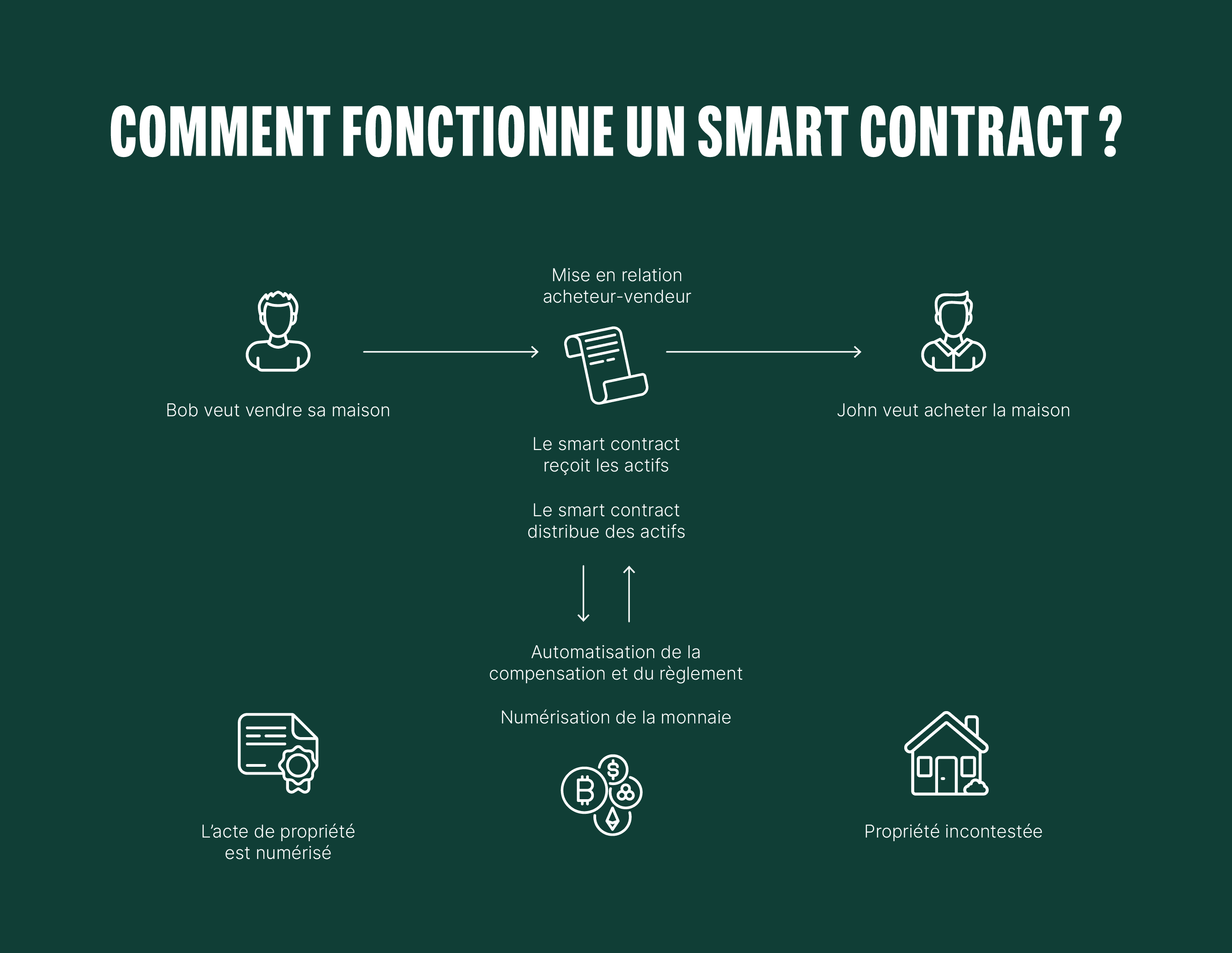 smart contracts explanation in french