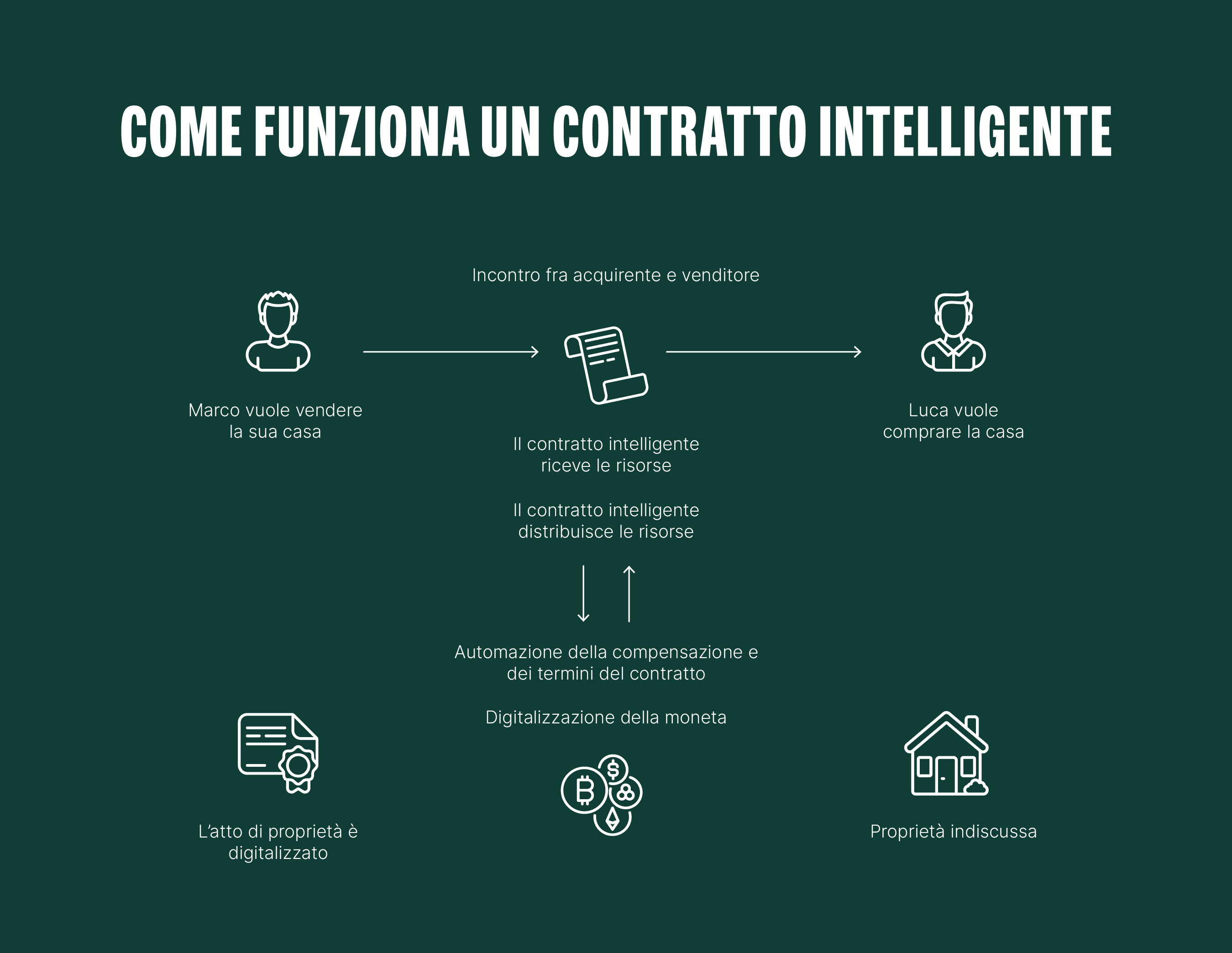smart contracts explanation in italian