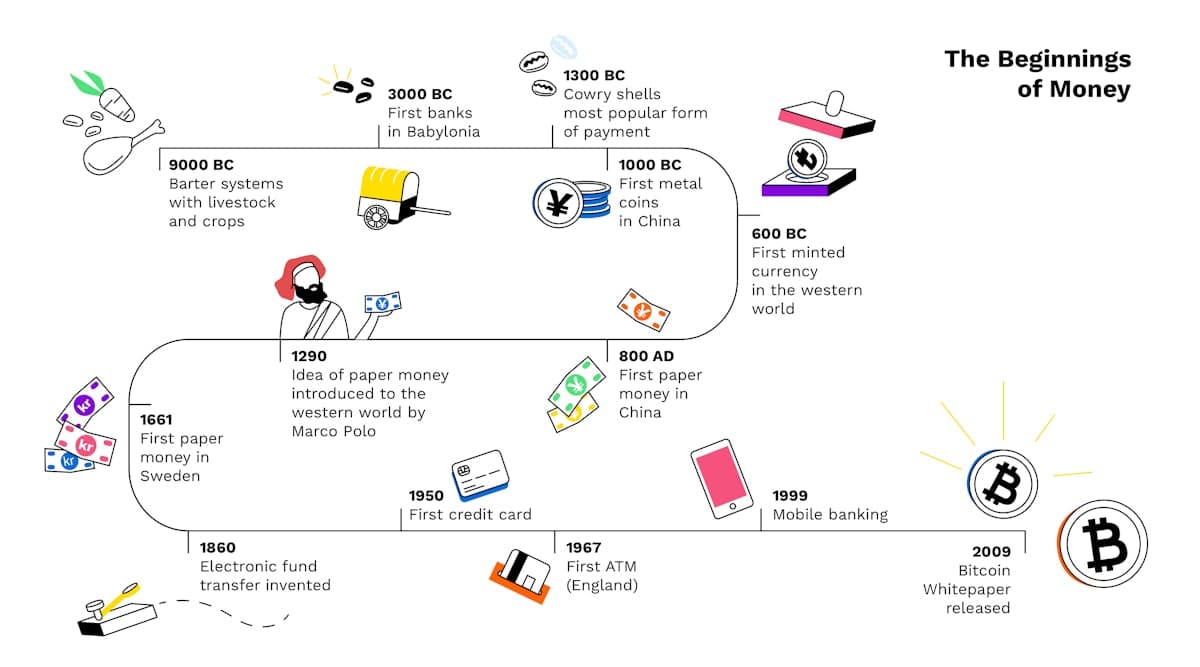 Bitpanda Infographics 1 Beginnings Of Money
