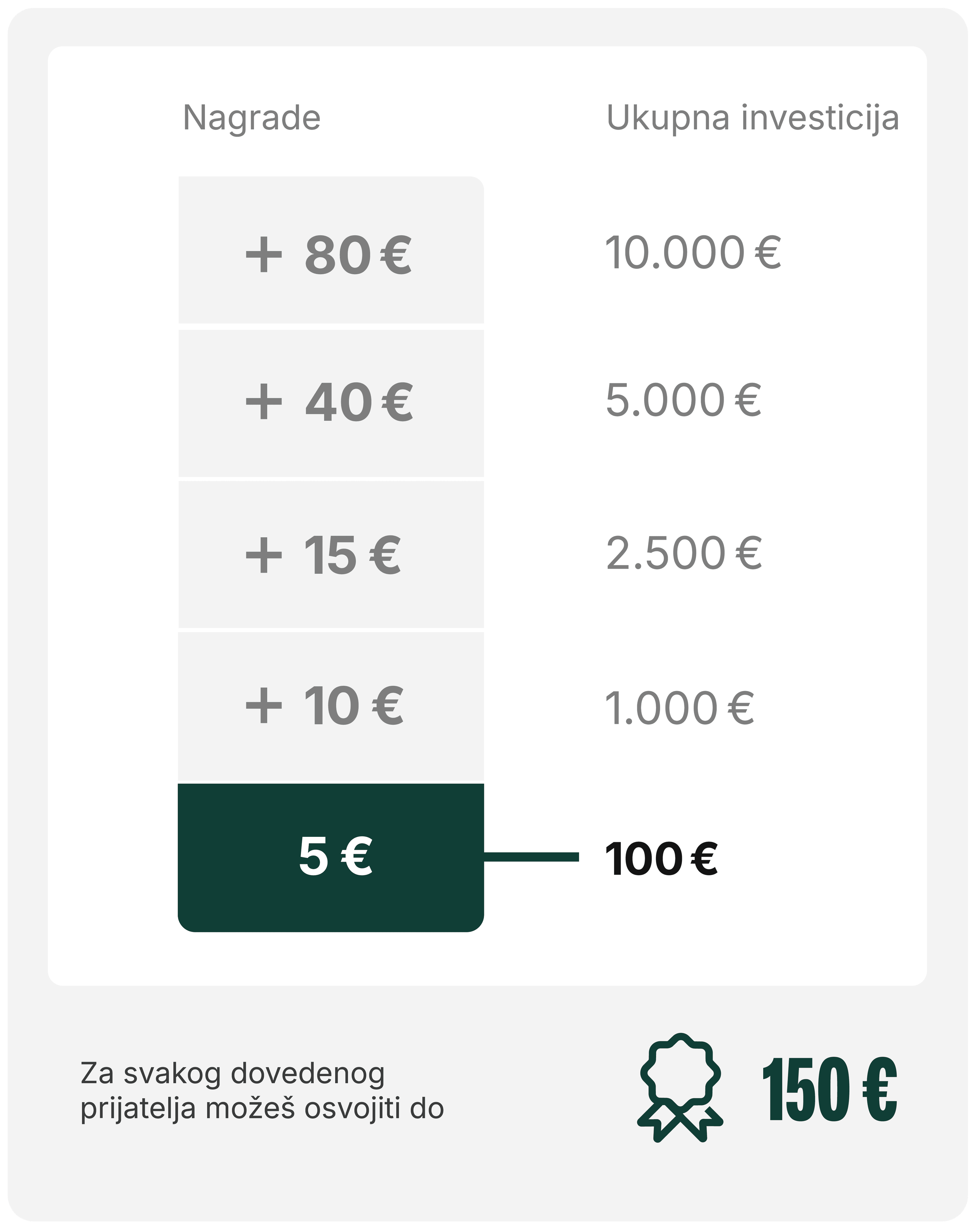 Chart showing investment tiers