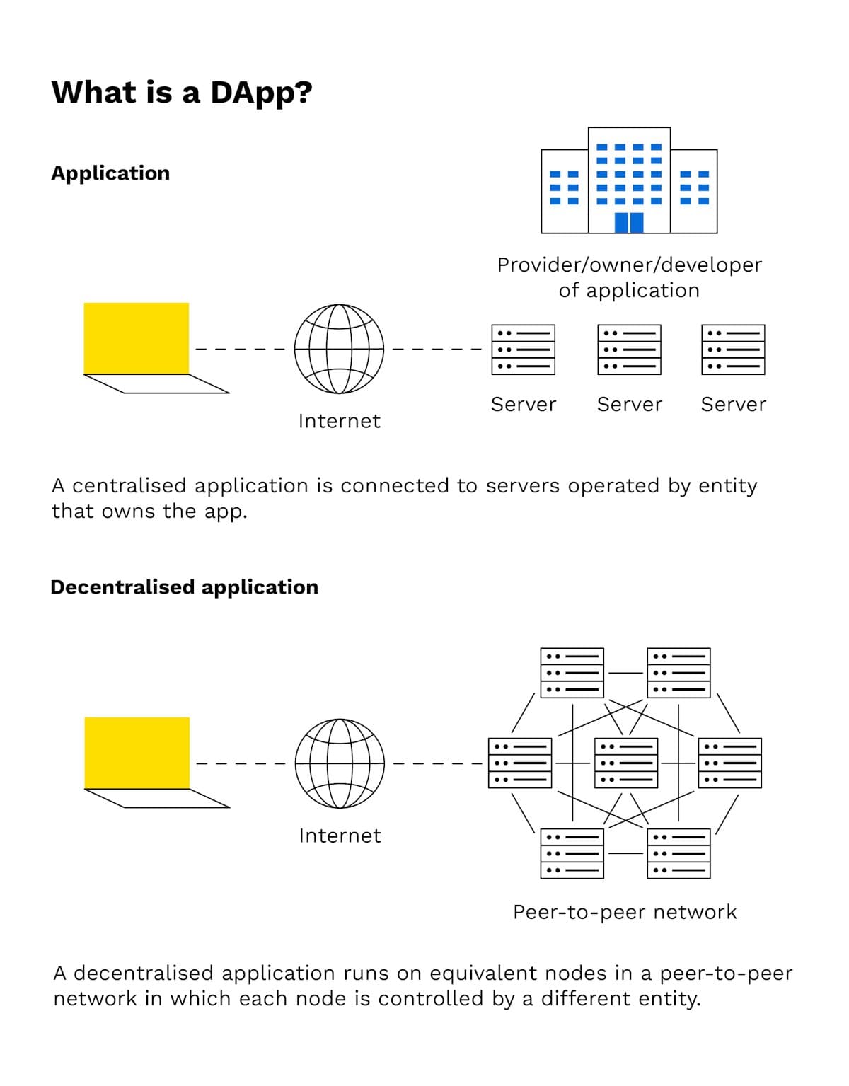 Bitpanda Academy Intermediate 14 Dapp Infographic