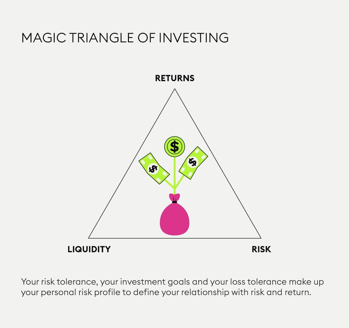 Magic Triangle Of Investing Personal Finance 23