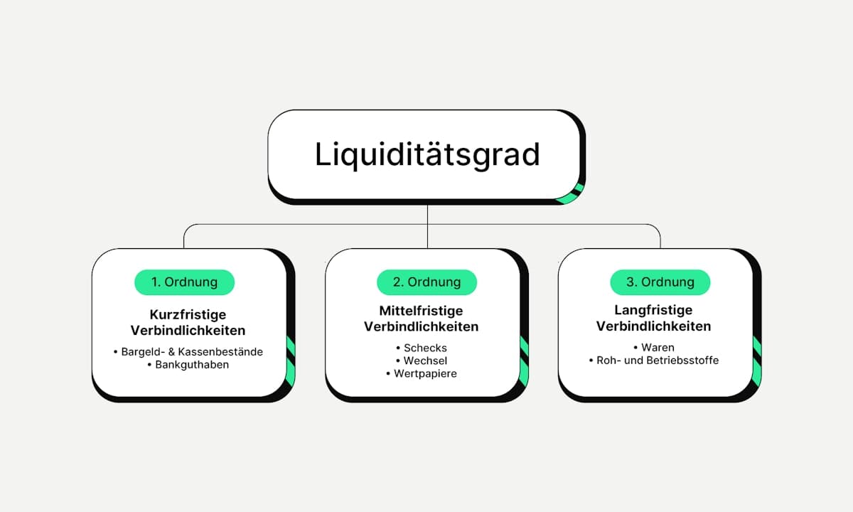 Verschiedene Grade Der Liquiditaet