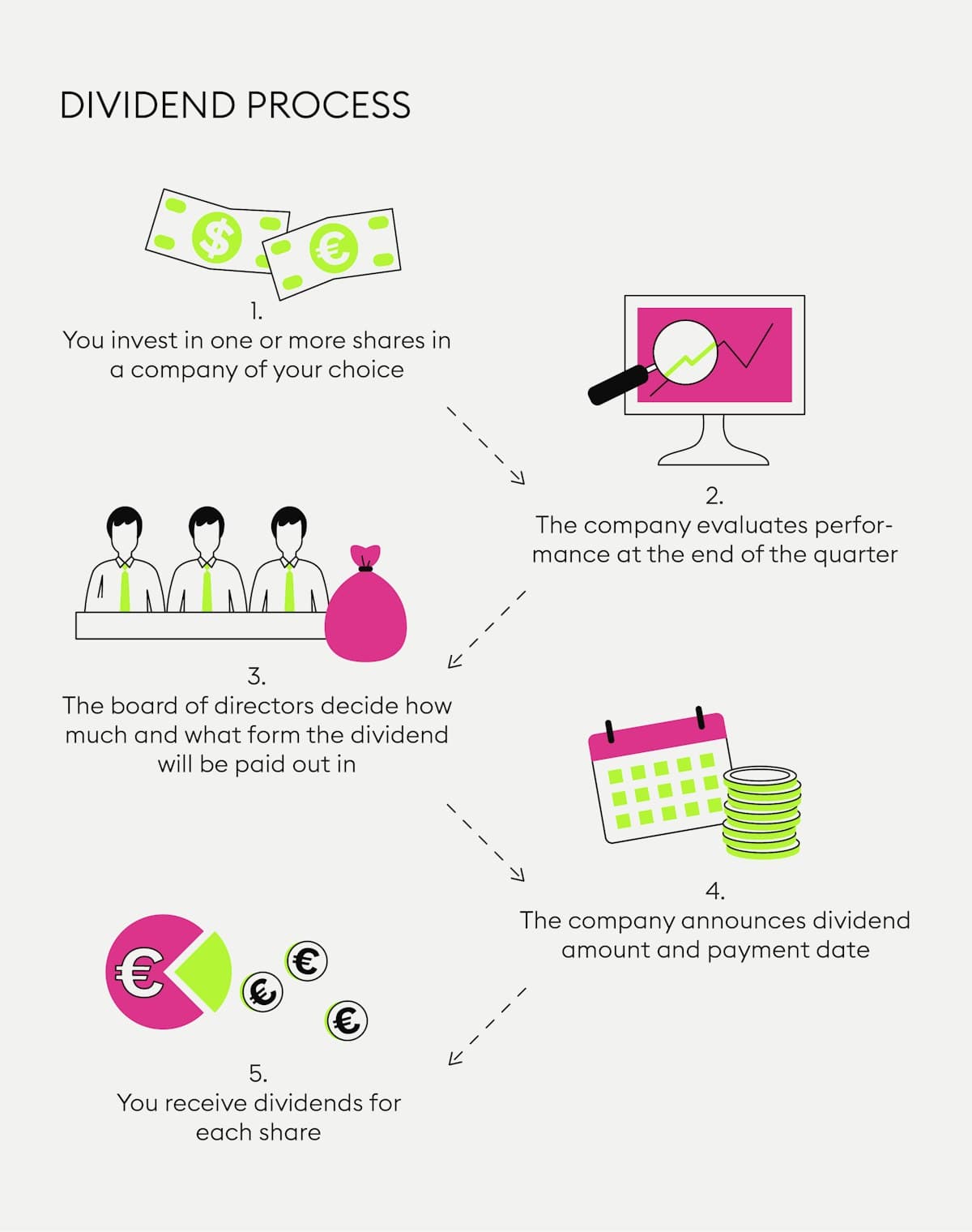 Dividend Process Personal Finance 14