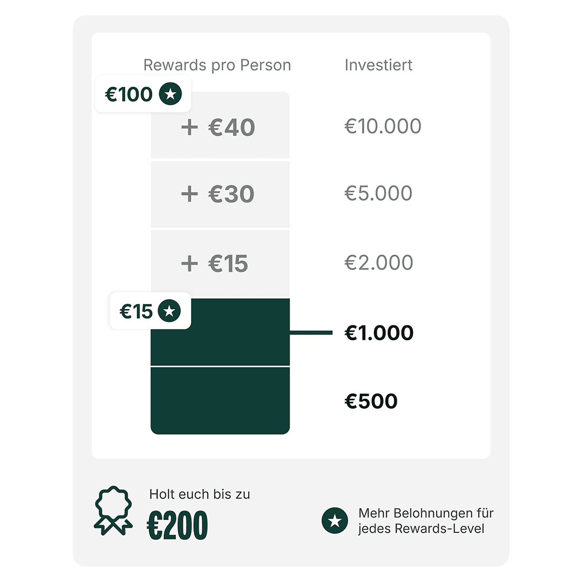 phone screen showing reward amount per investement