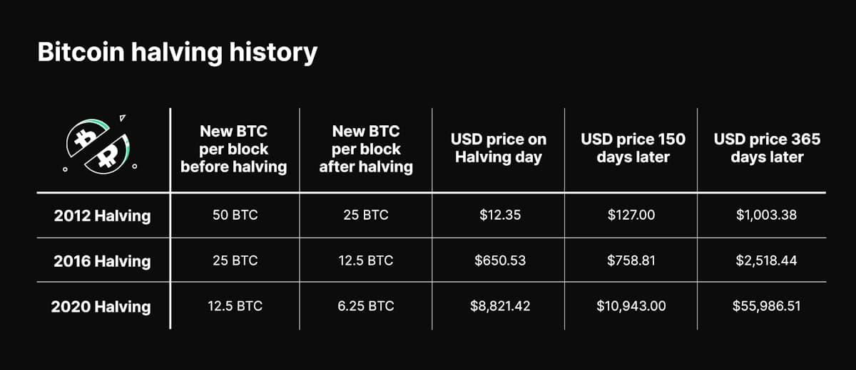 Btc Halving History chart