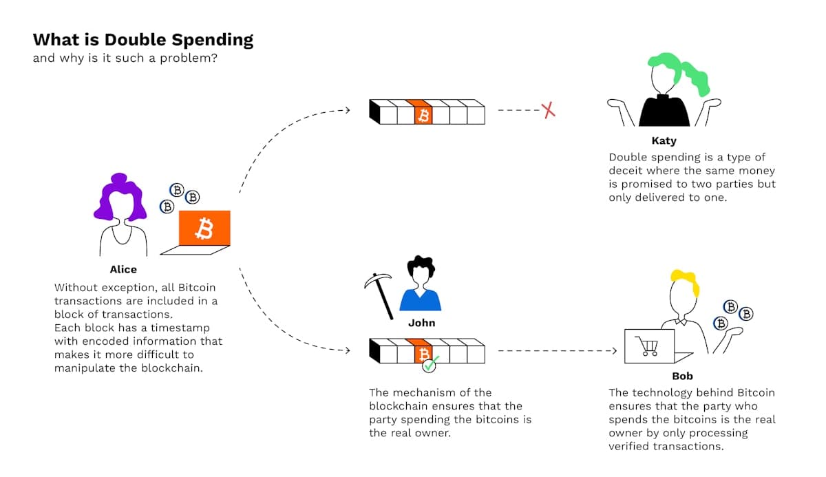 Bitpanda Infographics 4 Double Spending