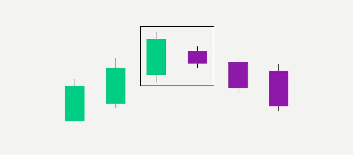 Bitpanda Academy Expert 23 Infographic Bearish Harami Pattern Candles
