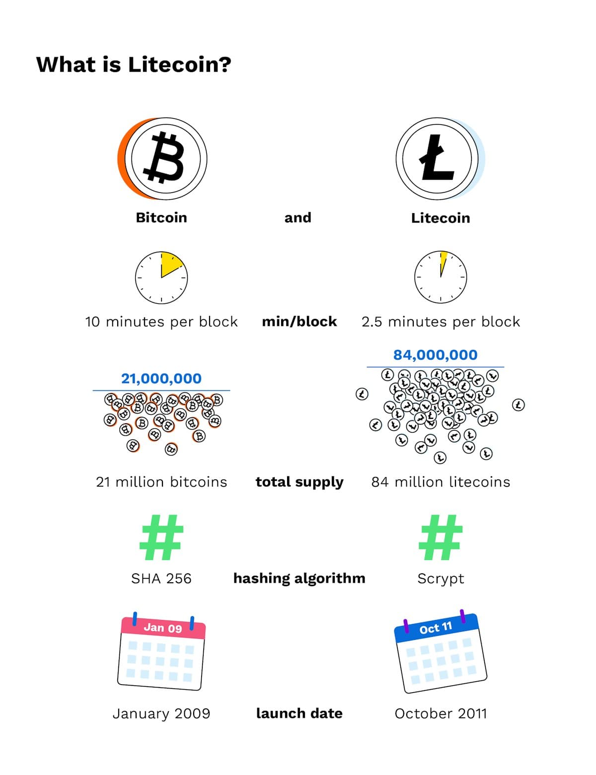 Bitpanda Academy Intermediate 12 Litecoin Infographic
