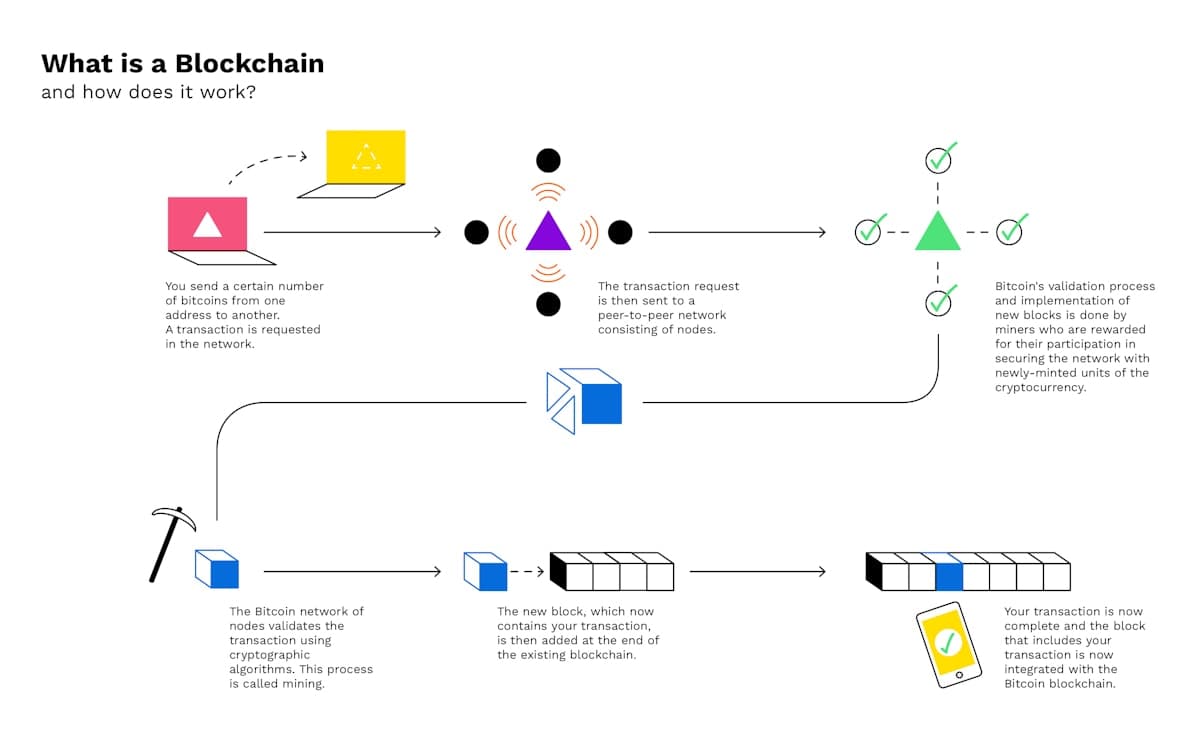 Bitpanda Infographics 3 Blockchain