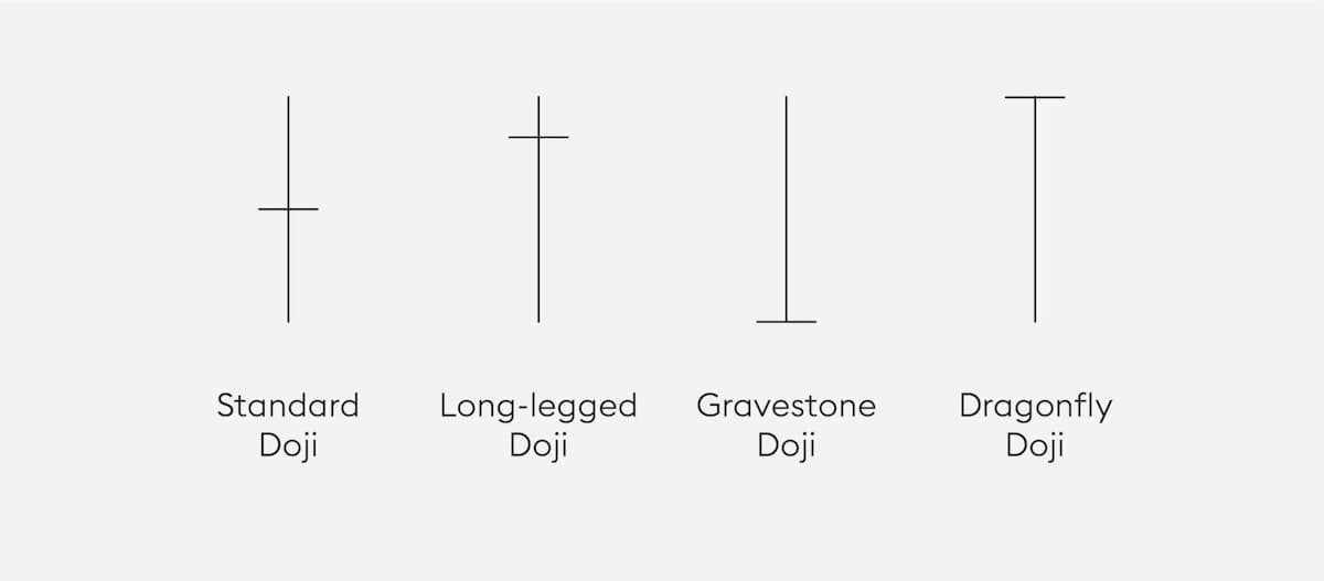 Types Doji Candles