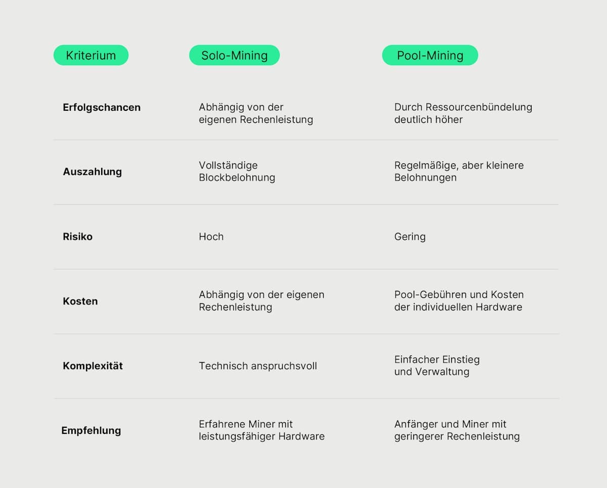 Solo Vs Pool Mining Table