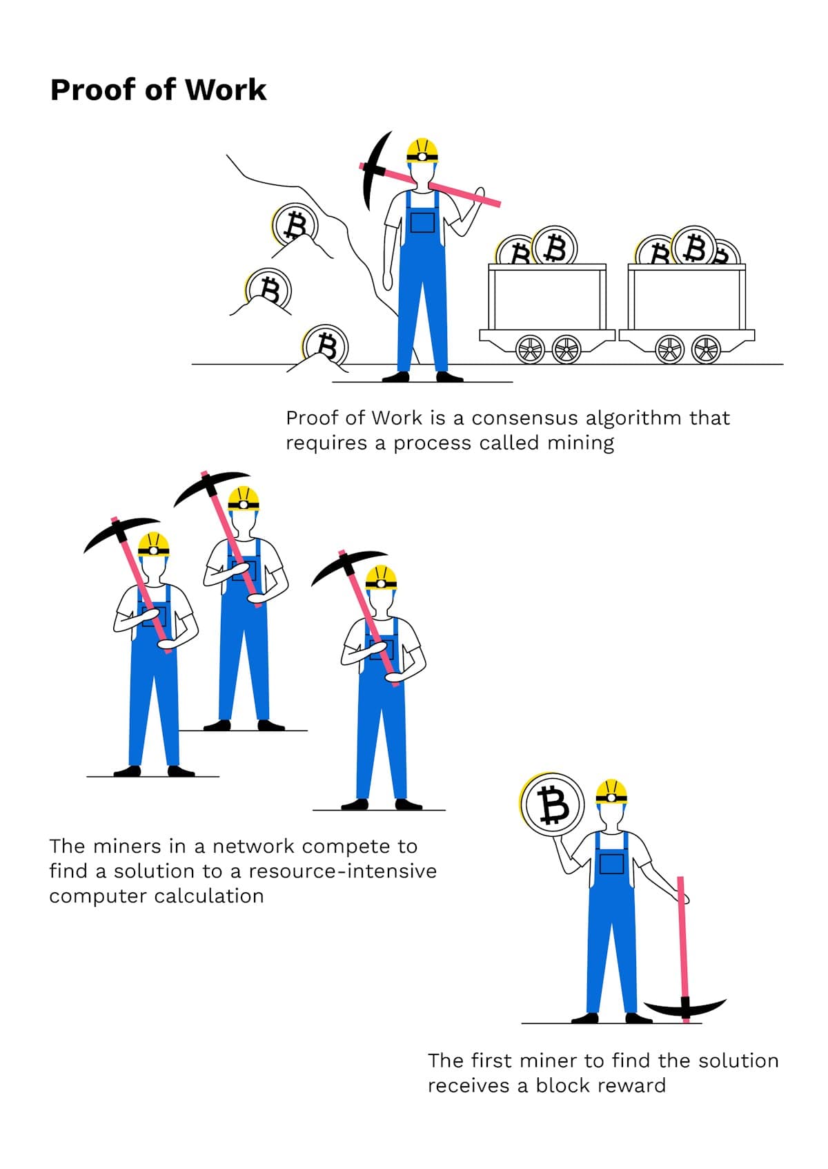 Bitpanda Academy Intermediate 6 Proof Of Work Infographic
