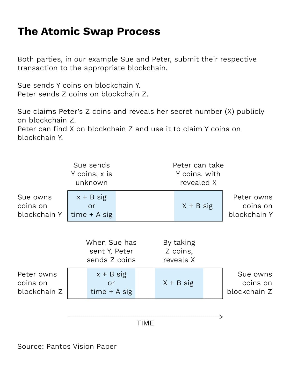 Bitpanda Academy Intermediate 24 Atomic Swap Infographic
