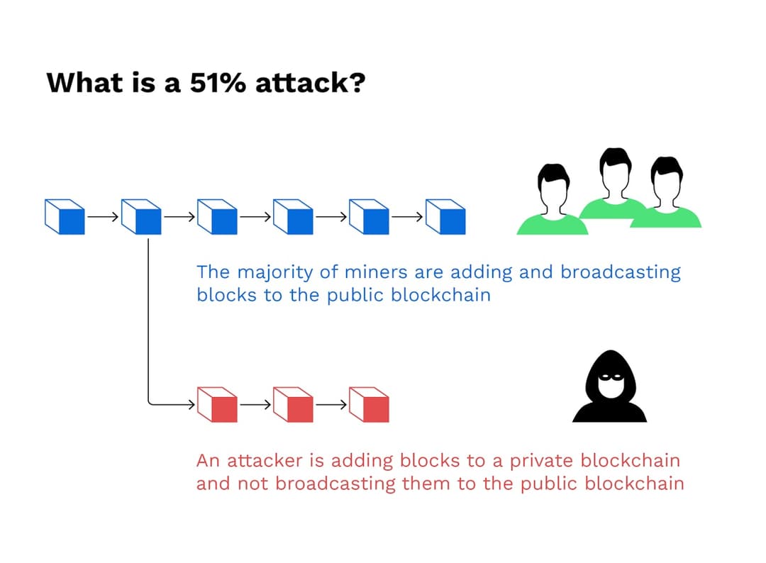 What is a 51% attack and how is it prevented? | Bitpanda Academy