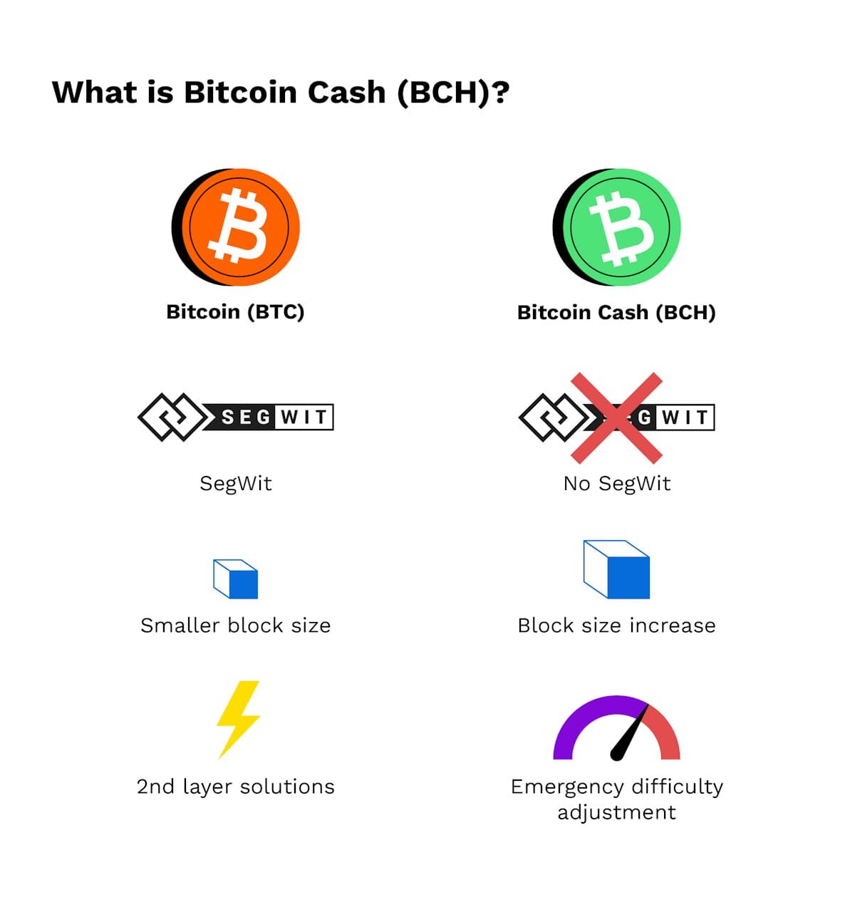 Bitpanda Academy Intermediate 17 Bitcoin Cash Infographic