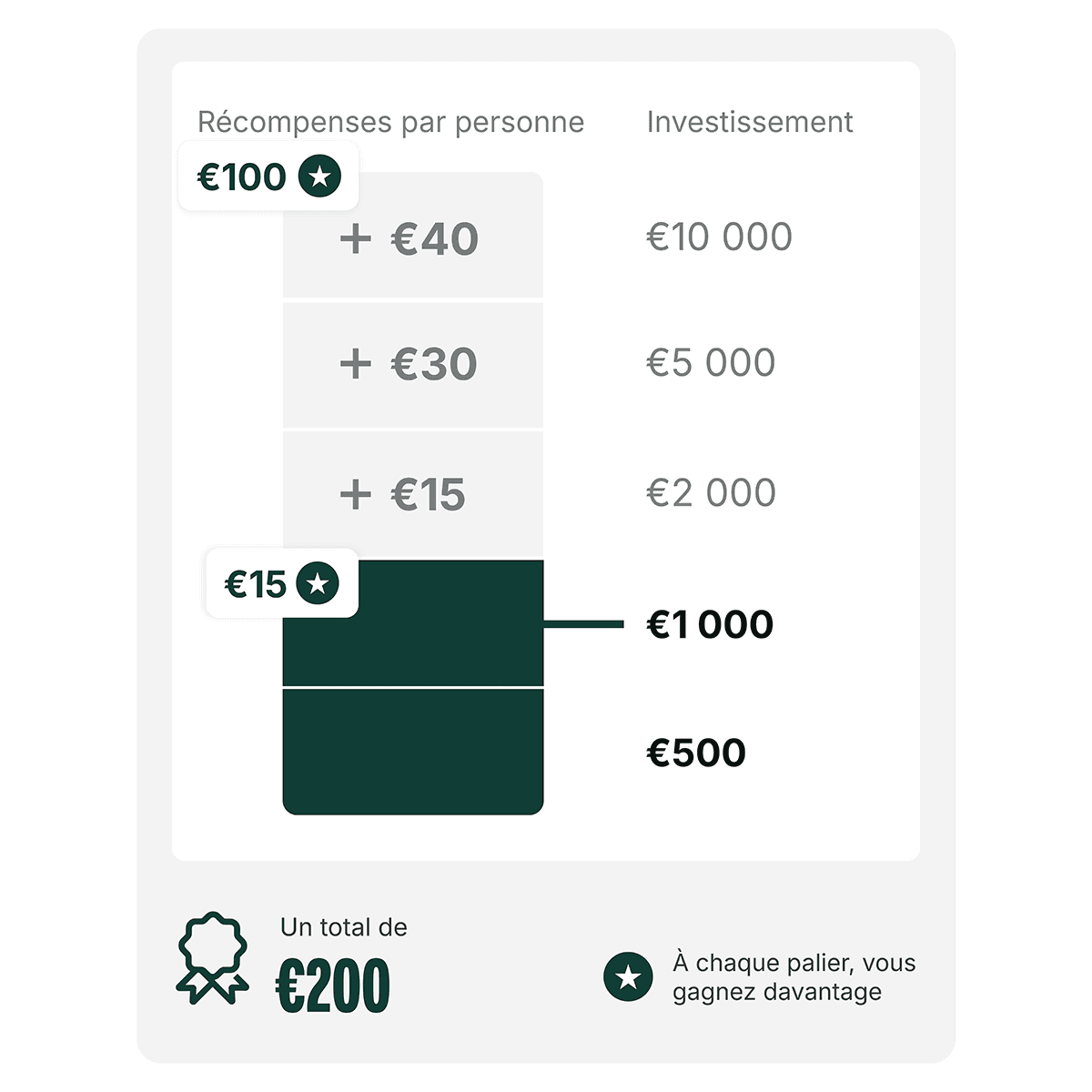 Chart showing investment tiers: €500, €1,000, €2,000, €5,000, €10,000, with rewards of €15 to €100 per person. Total earning potential: €200.