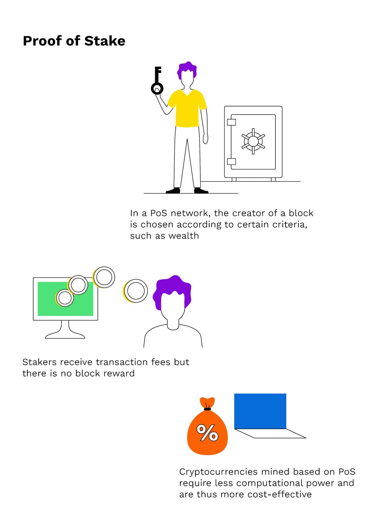 Bitpanda Academy Intermediate 7 Proof Of Stake Infographic
