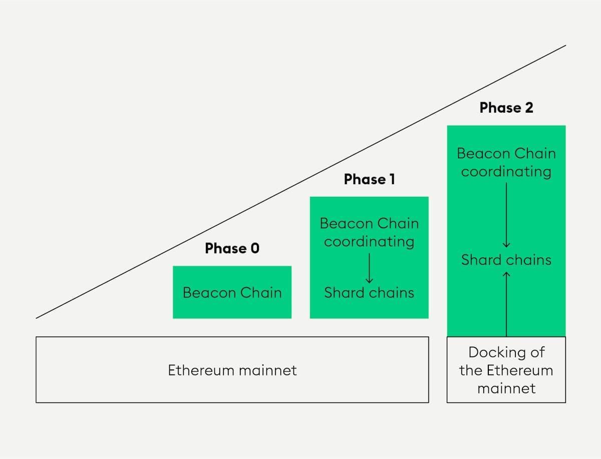 Bitpanda Academy Expert 9 Ethereum 2 0 Simply Explained Infographic
