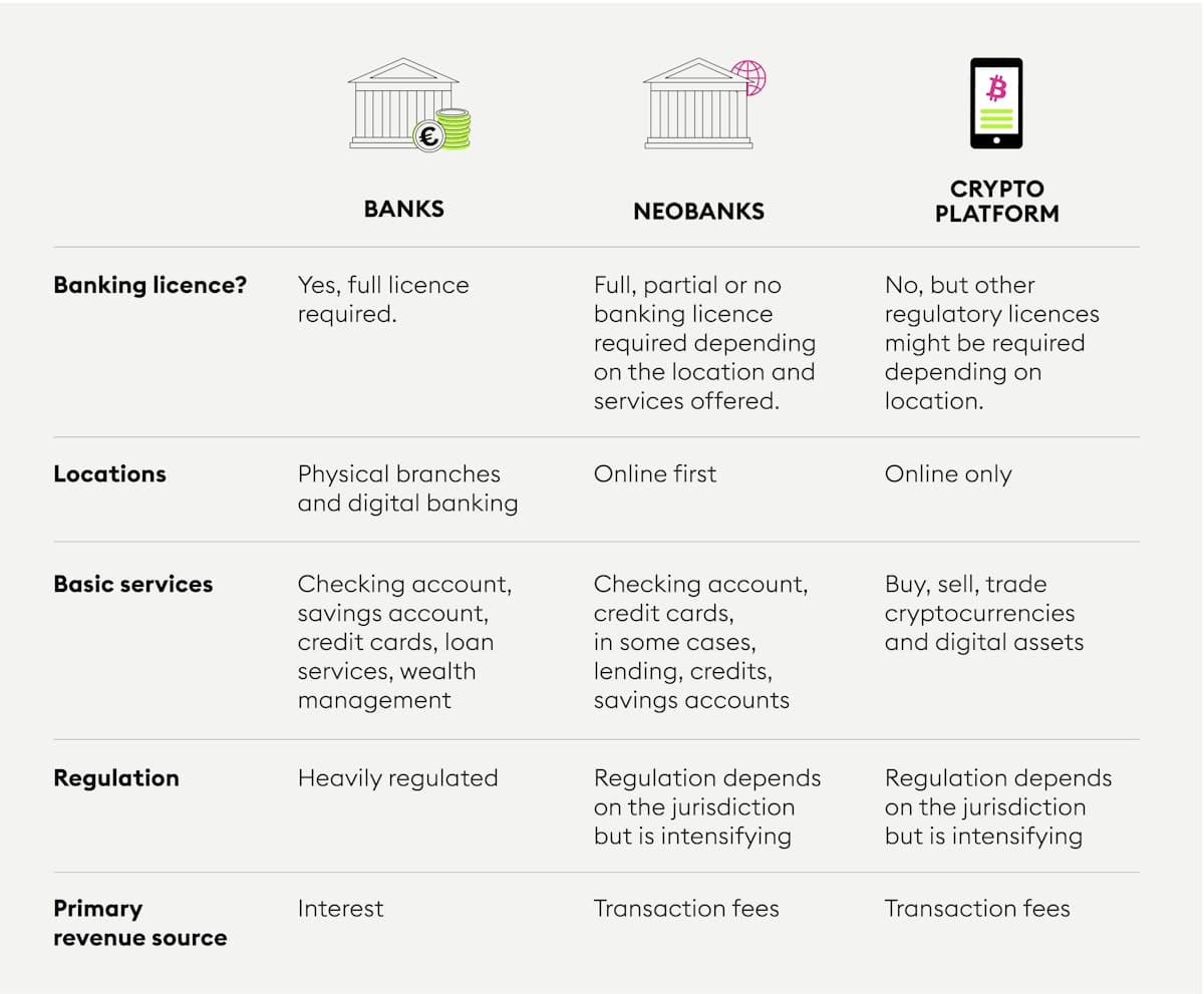 Academy Infographics Security Traditional Banks Fintech And Trust Banks Vs Neobanks Vs Crypto Platforms