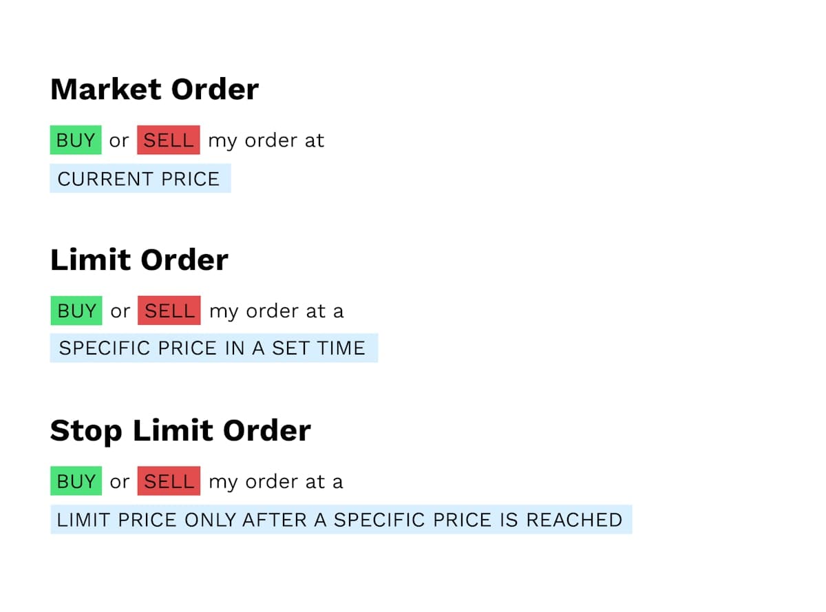Bitpanda Academy Intermediate 3 Market Orders Limit Orders Stop Orders Infographic
