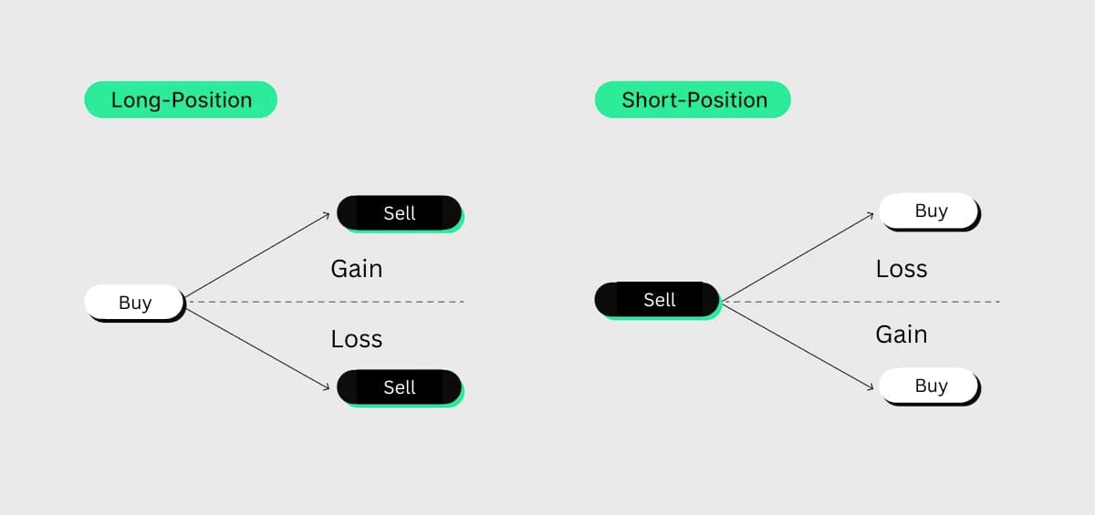 Cfd Positions
