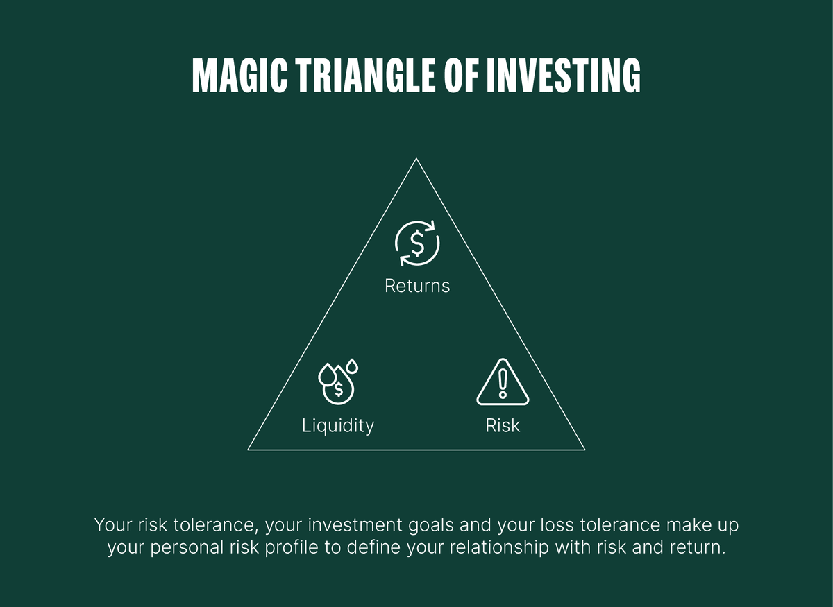 Magic Rates Triangle The magic triangle of investing | Bitpanda Academy